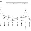 中学生の6割がチェーンメールの受信経験あり…日本PTA協議会調べ 1日のメール送受信数