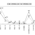 中学生の6割がチェーンメールの受信経験あり…日本PTA協議会調べ 1日の通話時間