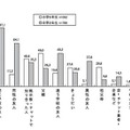 中学生の6割がチェーンメールの受信経験あり…日本PTA協議会調べ メールの相手