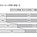 中学生の6割がチェーンメールの受信経験あり…日本PTA協議会調べ 携帯電話などを利用する際のルール（中学2年生）