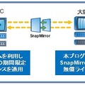 すでに複数台のネットアップストレージを導入している場合