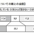 中2の保護者、子どものインターネット利用状況を2割が「知らない」 インターネット上での物品のやり取りについての親との会話