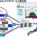 「使用電力見える化クラウドサービス」概念図