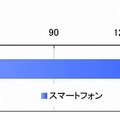 スマートフォン／携帯電話ユーザーの1日当りWeb閲覧時間