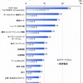 スマートフォン／携帯電話ユーザーのサイトジャンル別Web閲覧時間