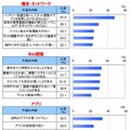 スマートフォンを利用していて感じる不満