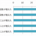 SNSの活用、データのシェアなど、あきらかに行動様式の変化にまで及んでいる