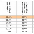 SNSの活用、データのシェアについての年代別の反応