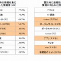 震災時の情報源