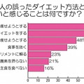 現代人の誤ったダイエット方法として、とくに多いと感じることは何ですか