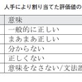 表2　人手により割り当てた評価値の一覧