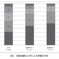 図5　回答知識の人手による評価の分布