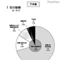 警察庁、非出会い系サイトに起因する児童被害・57％がEMA認定サイト 犯行動機