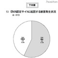 警察庁、非出会い系サイトに起因する児童被害・57％がEMA認定サイト EMA認定サイトに起因する被害発生状況