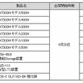 標準システム構成における月額使用料金（税抜）