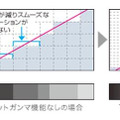 「10ビットガンマ」機能のイメージ