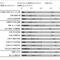 震災前後で変化した価値観（n=1000）（単一回答）