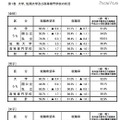 大学卒業者の就職率は91.1％、4月1日現在暫定値を公表…厚労省 大学、短期大学及び高等専門学校の状況