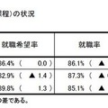 大学卒業者の就職率は91.1％、4月1日現在暫定値を公表…厚労省 専修学校（専門課程）の状況