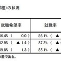 大学卒業者の就職率は91.1％、4月1日現在暫定値を公表…厚労省 専修学校（専門課程）の状況