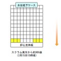 3号機の炉心の状態