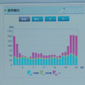 視覚化された使用電力のデータ。1日の電力使用量を家電機器ごとに色別に、時間単位で表示できて分かりやすい