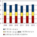 国内ソフトウェア市場 売上額予測、2008年～2015年