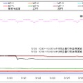 福島第一原子力発電所構内での計測データ