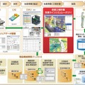 富士通のPLMソリューション構成