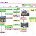 福島第一原発の各原子炉における燃料冷却への取り組み