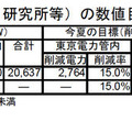 石油業界、夏季電力需給対策で15％電力削減