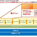 新メニューの位置付け