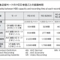 表2．各記録モードのHDD 容量ごとの録画時間