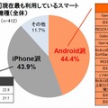 現在最も利用しているスマートフォンの機種（全体）