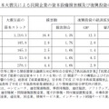 東日本大震災による民間企業の資本設備損害額と、復興投資の経済波及効果