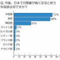 今後、日本での需要が高くなると思う外国語は何ですか？