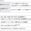 「医療クラウド」サービス無償提供の概要