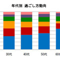 年代別、2011年のGWの過ごし方