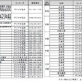 地デジの受信相談対応を行う、「テレビ受信者支援センター（デジサポ）」の連絡先