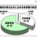 東京都、H23年4月の学校非公式サイト等の不適切な書き込み1,321件 不適切な書き込みに占める各校種の割合