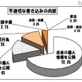 東京都、H23年4月の学校非公式サイト等の不適切な書き込み1,321件 不適切な書き込みの内訳