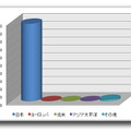 図1：地域別「DIAL_RANFRUCT」の検出状況（2010年1月1日～2011年5月18日） 