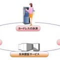 大規模な生体認証サービスの適用イメージ