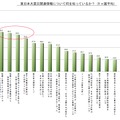 東日本大震災関連情報について何を知っているか？（複数回答）