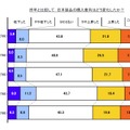 昨年と比較して、日本製品の購入意向はどう変化したか？