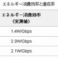 エネルギー消費効率と達成率