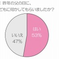 昨年の父の日に、子どもに何かしてもらいましたか？