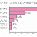 父の日に、子どもに何かしてほしいことは何ですか？