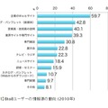 BtoBユーザーの情報源の動向（2010年）