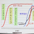 【NEE2011】デジタルネイティブに合わせた情報教育の必要性…東工大 清水名誉教授 テレビネイティブとデジタルネイティブ世代